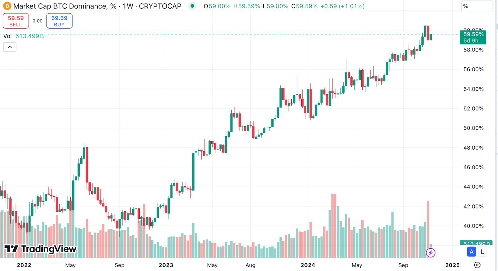 Bitcoin rockets to $85,000 as Trump’s return and Fed rate cuts spark predictions of a $420,000 peak - 2