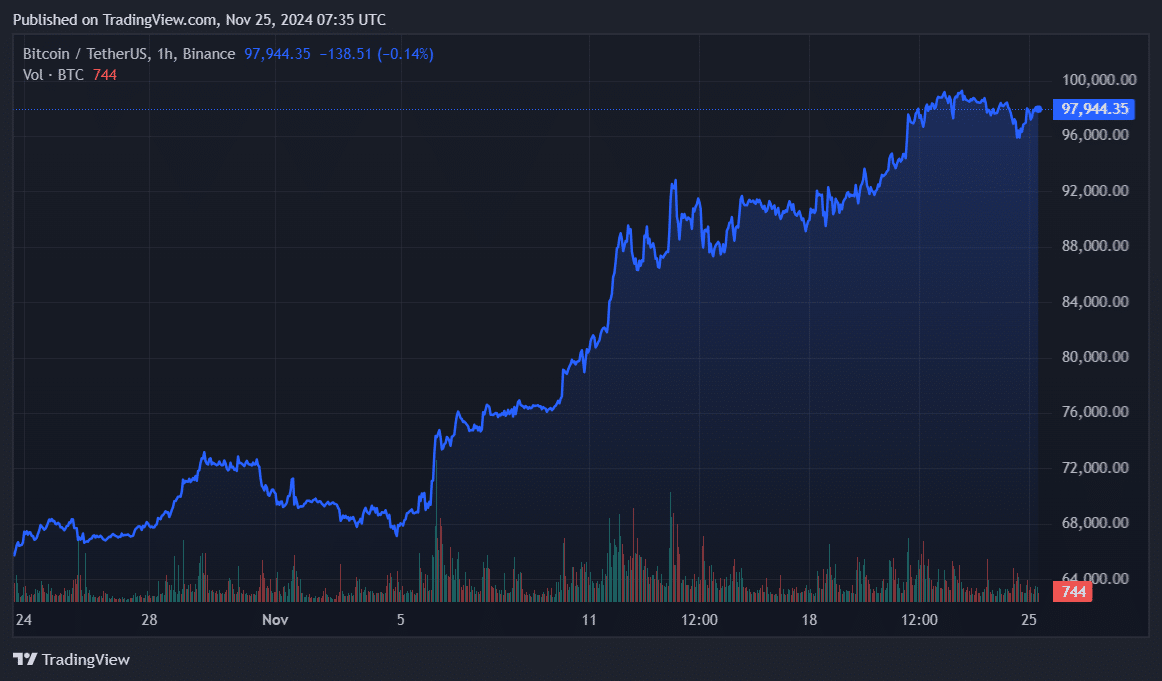 $6b in Bitcoin left exchanges amid declining whale activity - 2