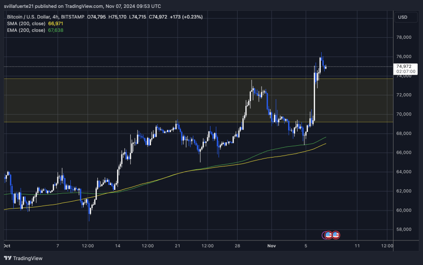 BTC trading above previous ATH 