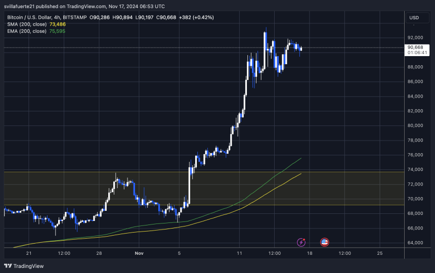 BTC holding strong above $90,000