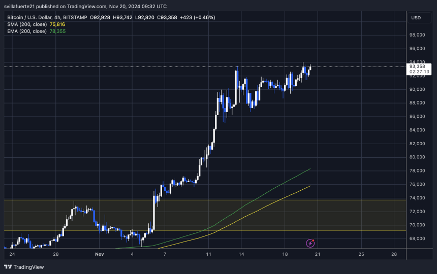 BTC trading at ATH 