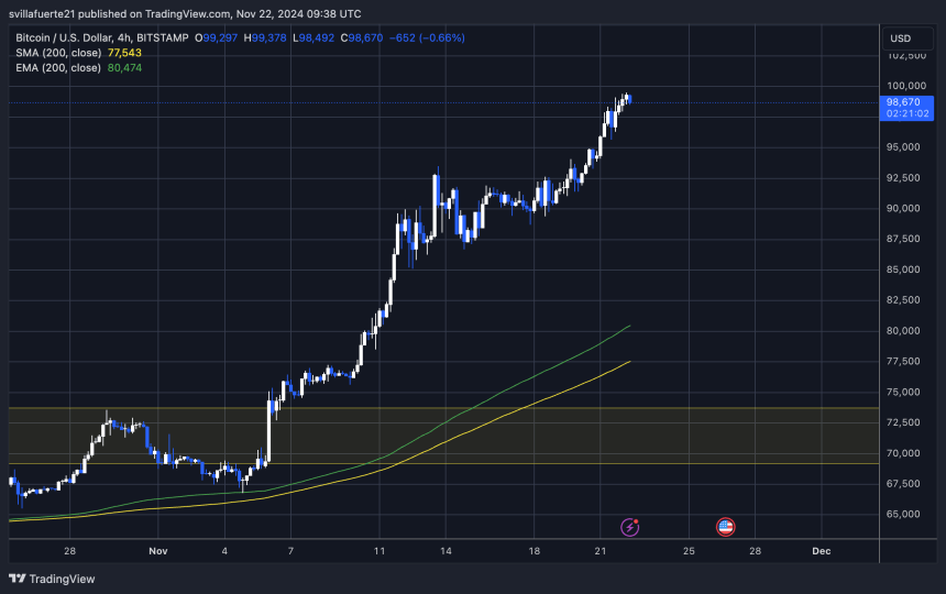 BTC reaches new ATH at $99,500 