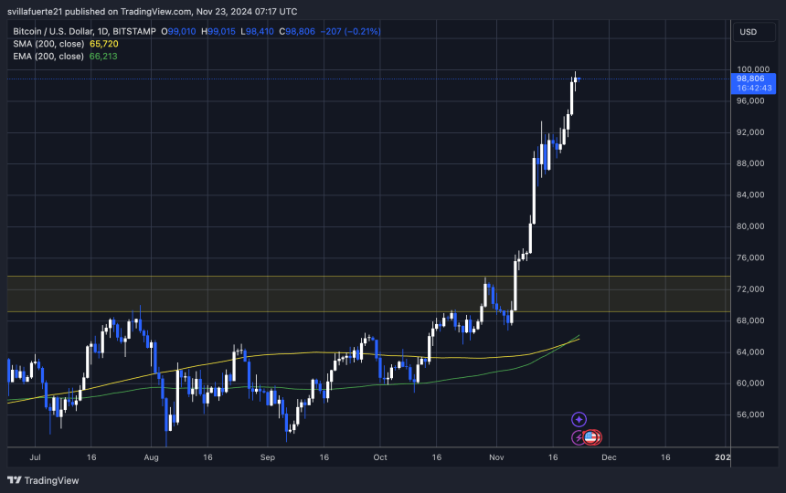 BTC reaches the $99,800 mark 