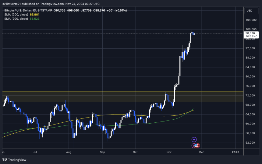 BTC holds above $98,000 mark 