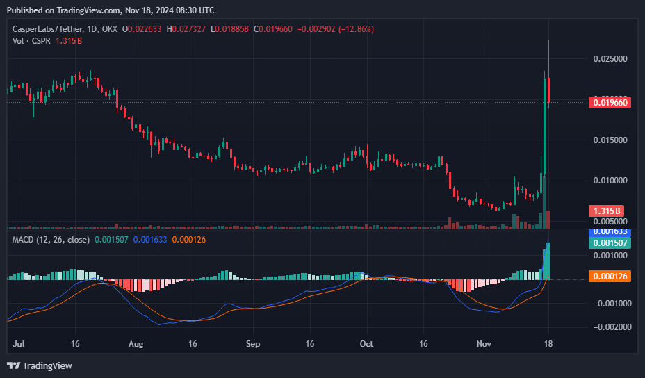 CSPR breaks out of multi-month downtrend after 100% rally - 2