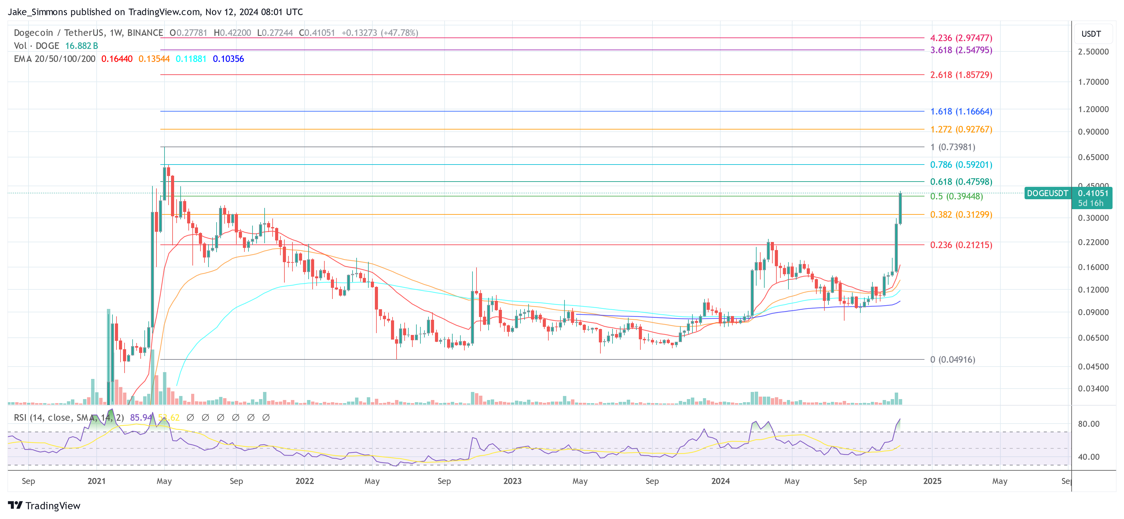 Dogecoin price