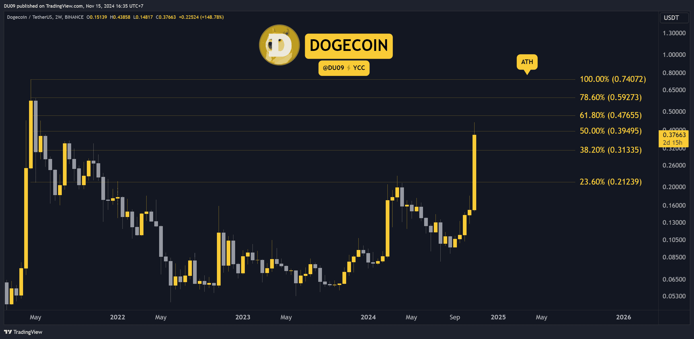 DOGEUSDT_2024-11-15_16-35-17