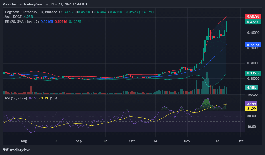 Stellar, Dogecoin, Cardano shine as crypto market valuation reaches $3.5 trillion - 2