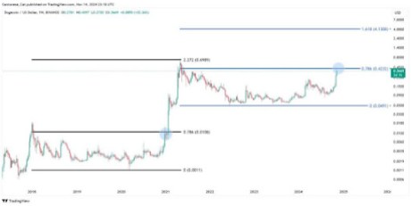 Dogecoin price $1 2