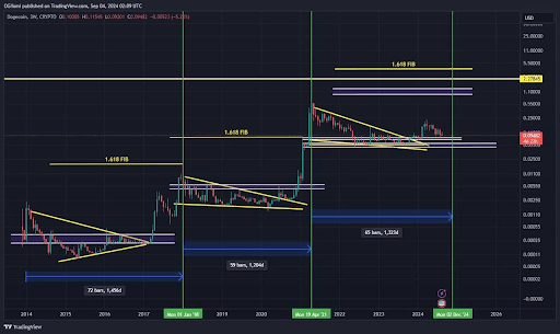 Dogecoin price 2