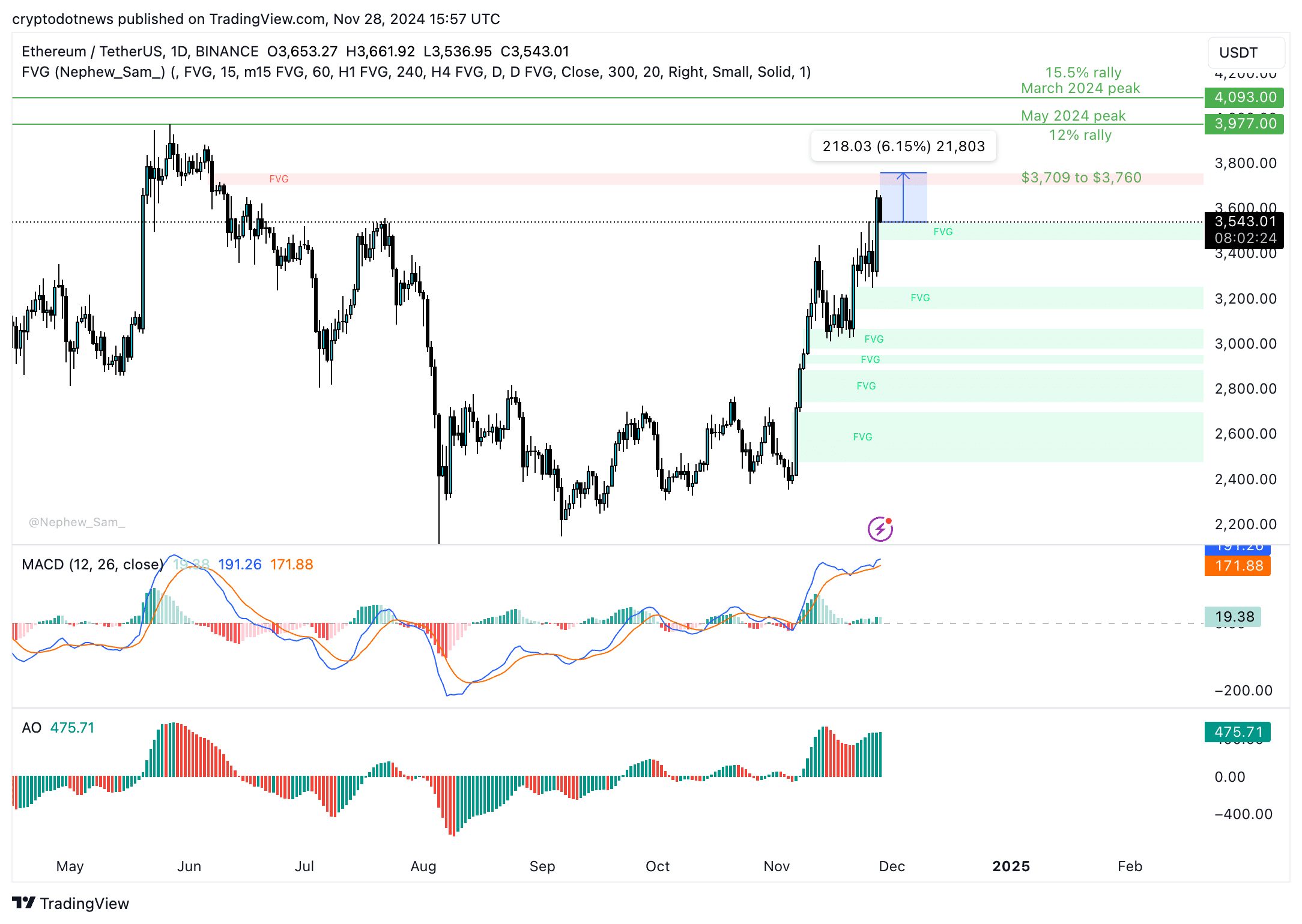 ETH USDT price chart