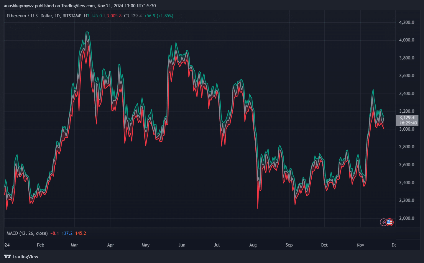 ETH/BTC pair hits YTD low as Bitcoin dominance surges - 2