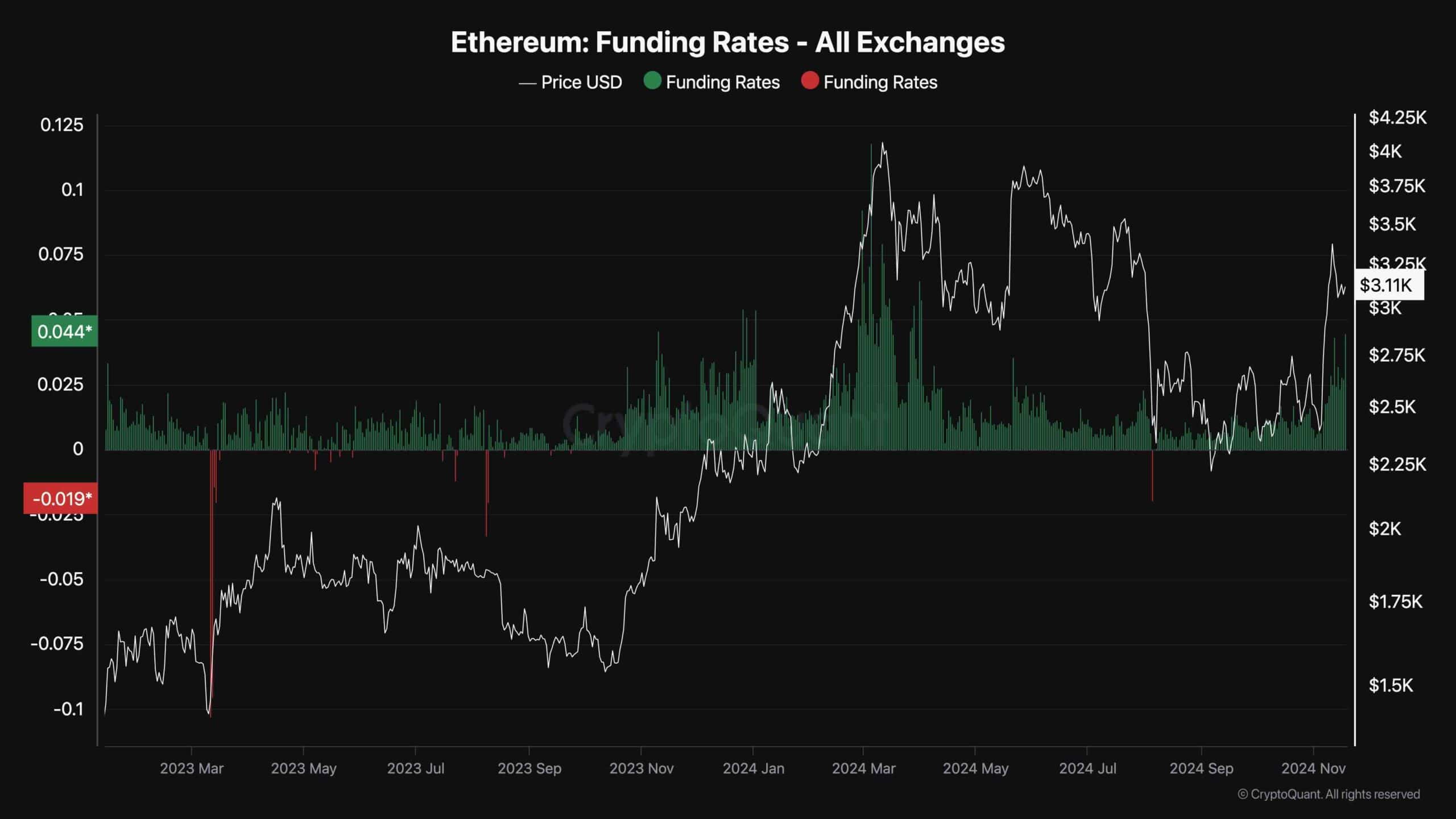 eth_funding_rates_chart_1811241