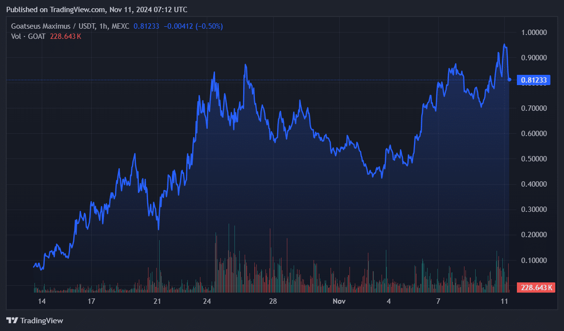 SHIB, WIF, GOAT capitalize on DOGE rally to 3-year highs - 4