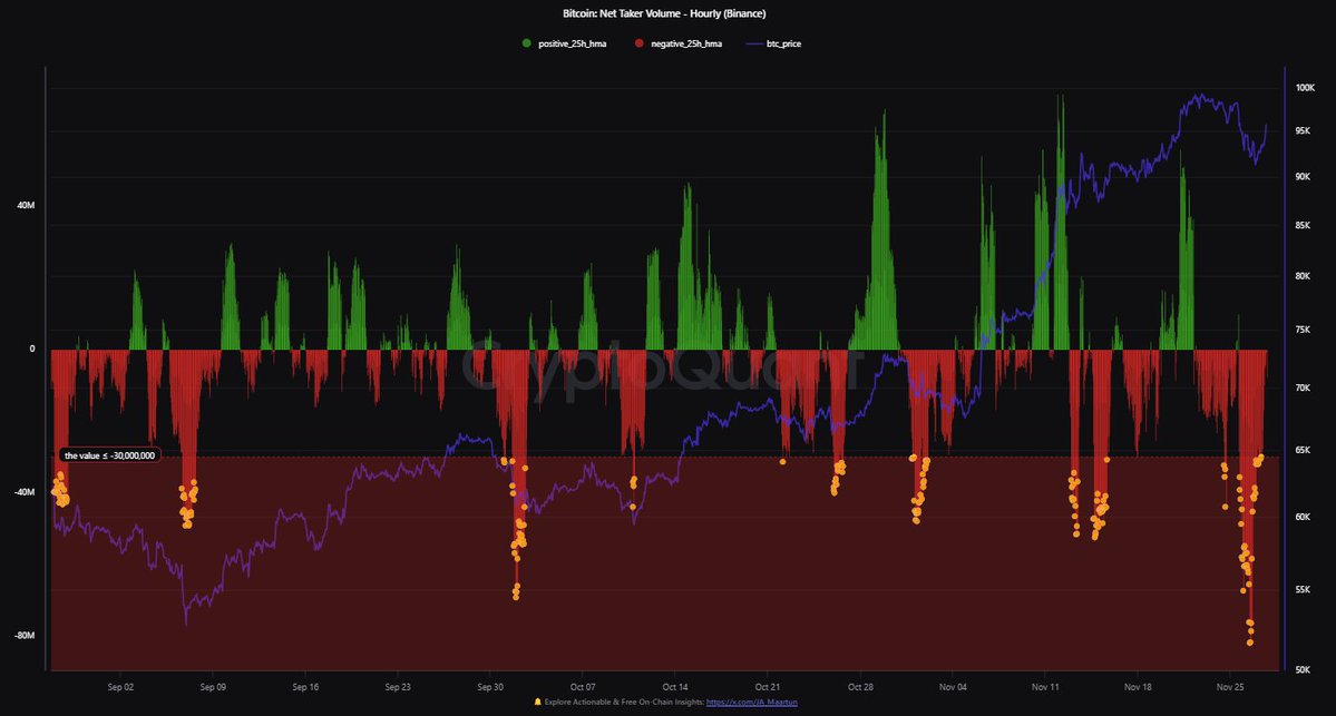 Bitcoin Net Taker Volume metric. 