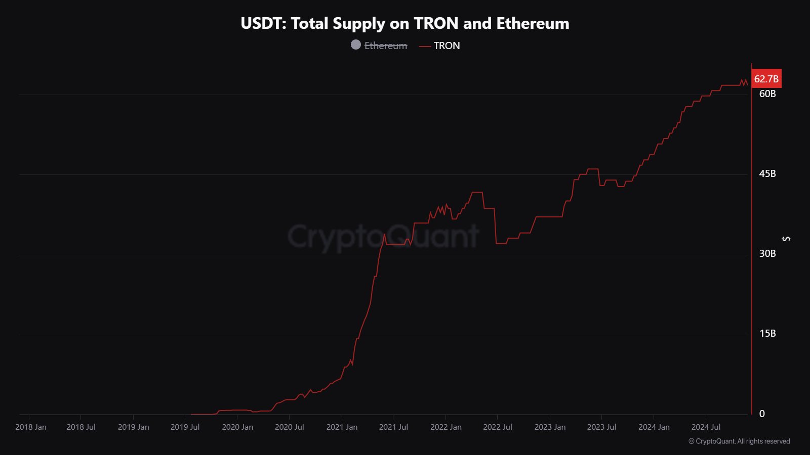 Tether USDT on Tron