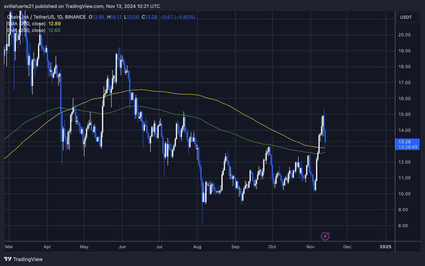 LINK trading above the 200-day MA 