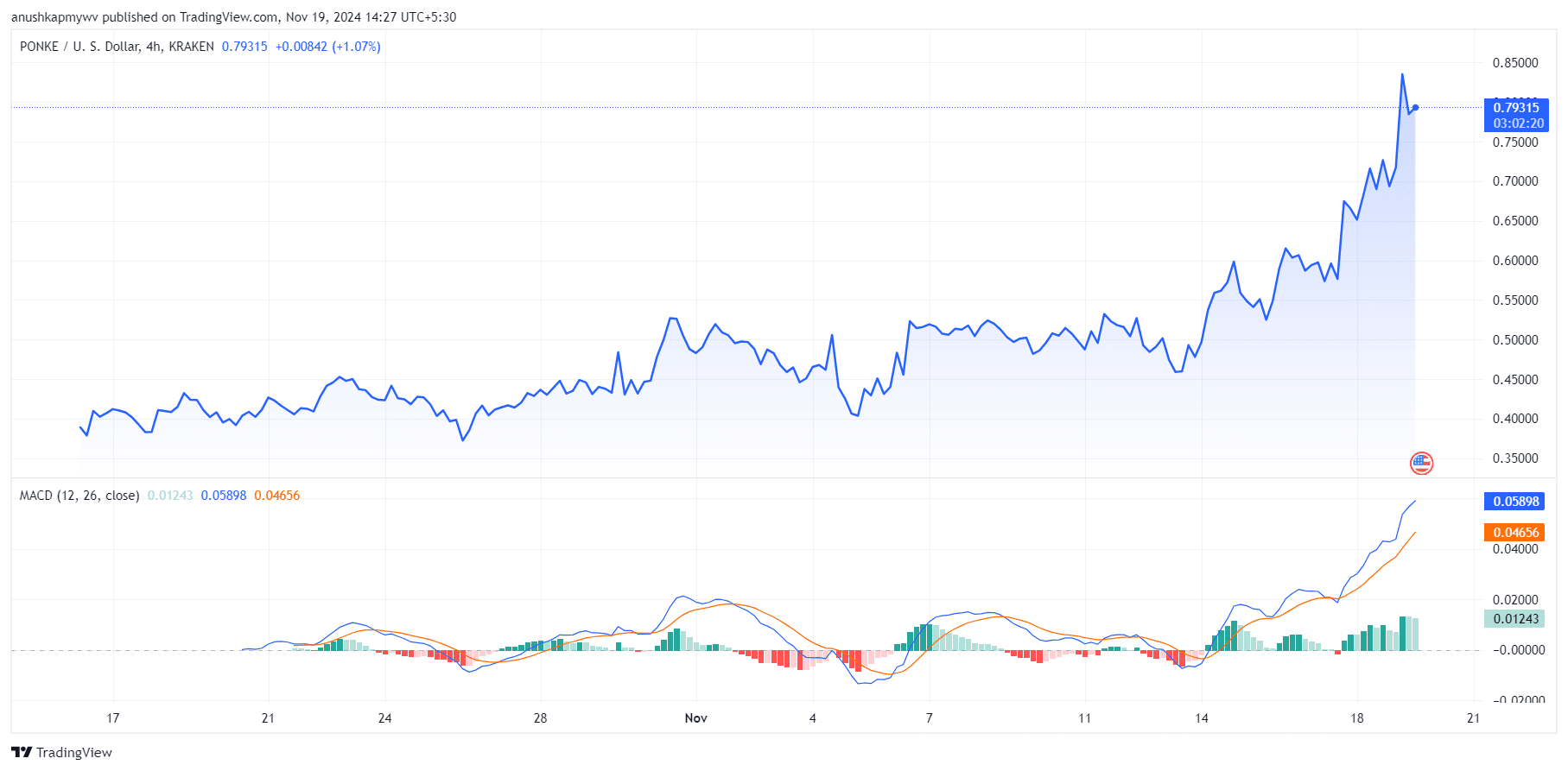 Bithumb exchange lists Raydium and Ponke on its platform, tokens indicate bullish momentum - 2