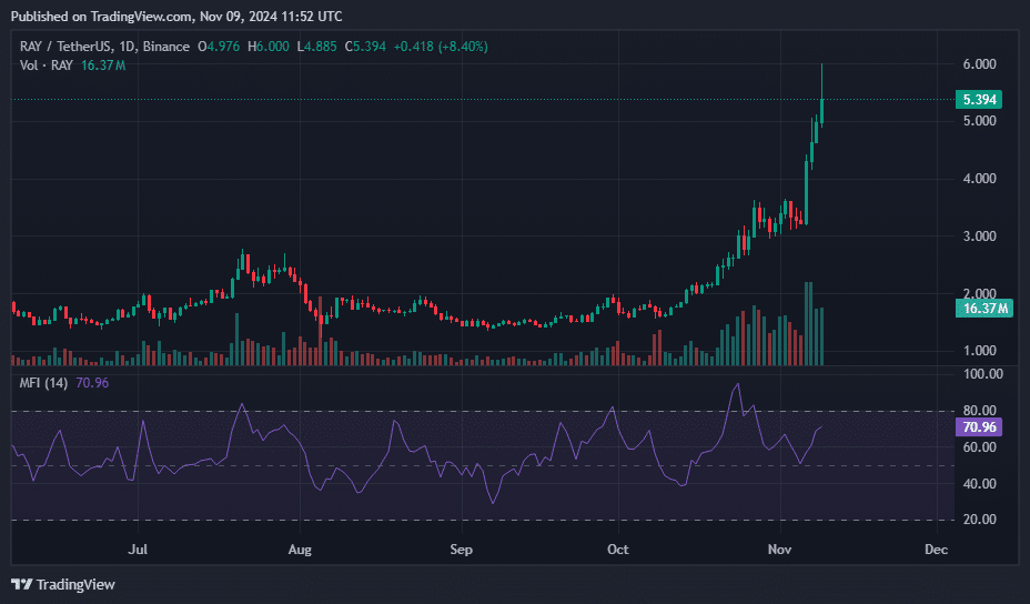 Raydium weekly gains over 65%, analysts expect double-digit rally - 2