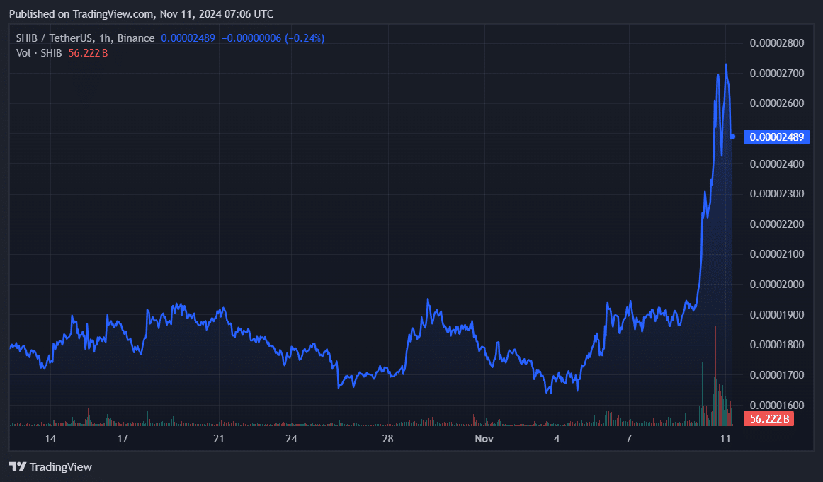 SHIB, WIF, GOAT capitalize on DOGE rally to 3-year highs - 2