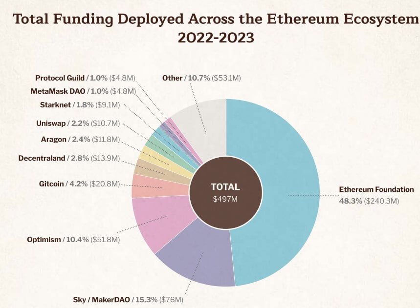 Ethereum Ecosystem Funding 