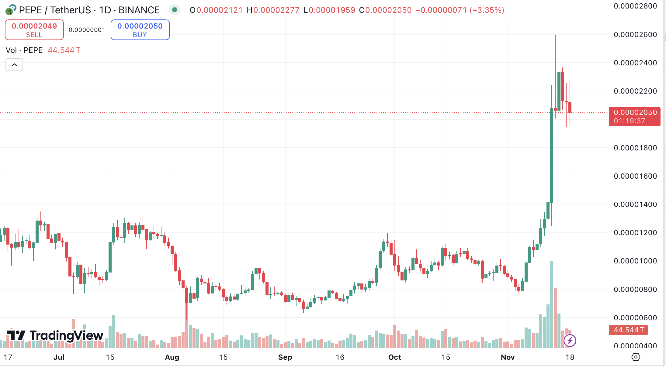 Meme coin market doubles in a month during Trump-era boom: What’s next? - 4