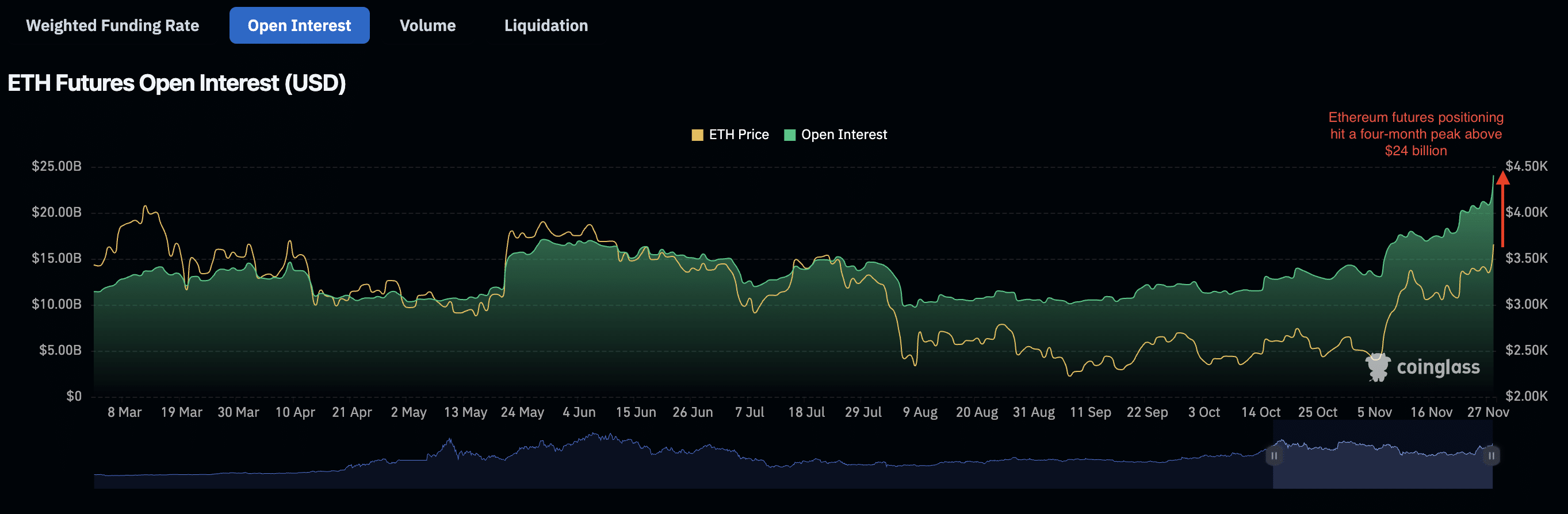 Ethereum derivatives open interest