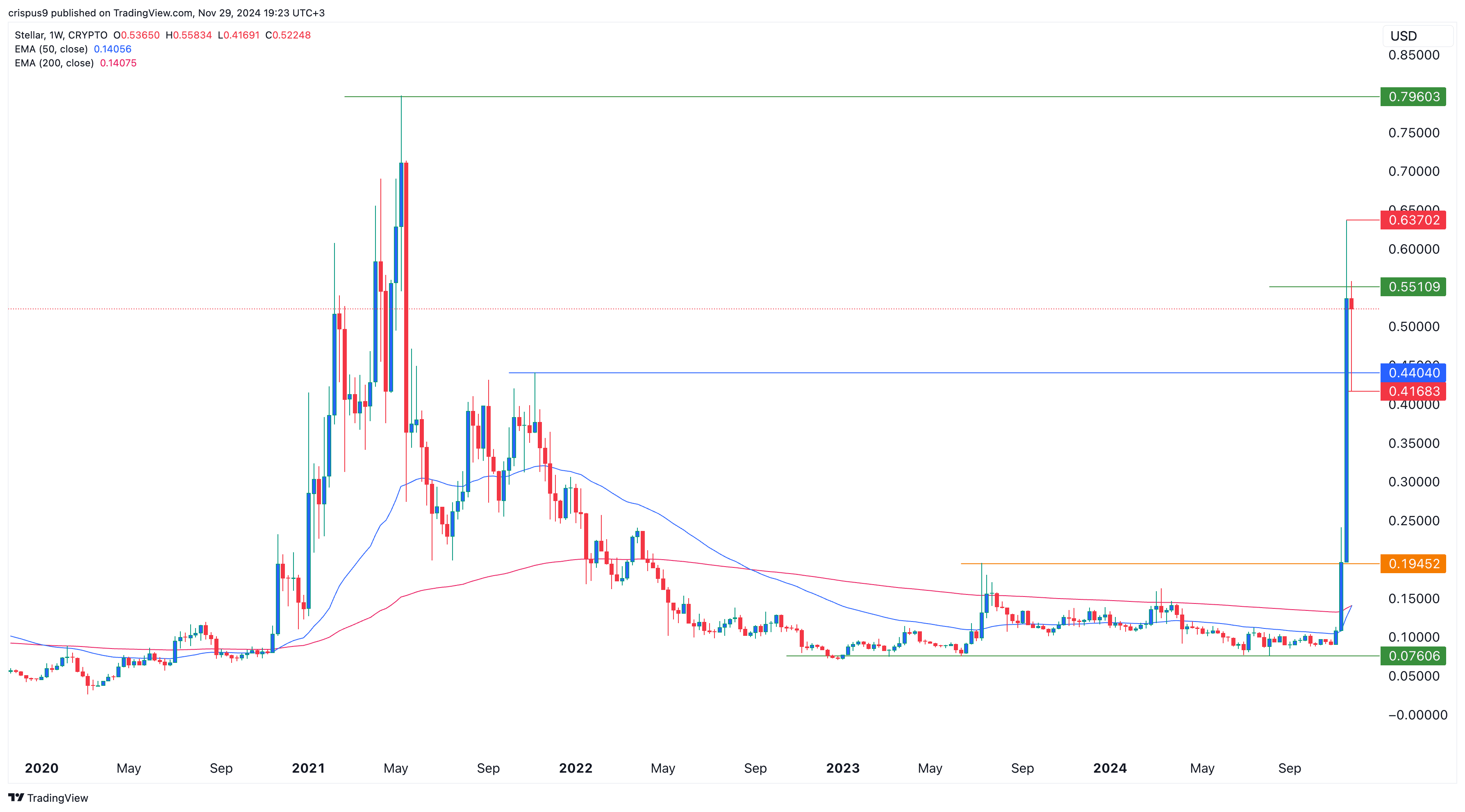 XLM price