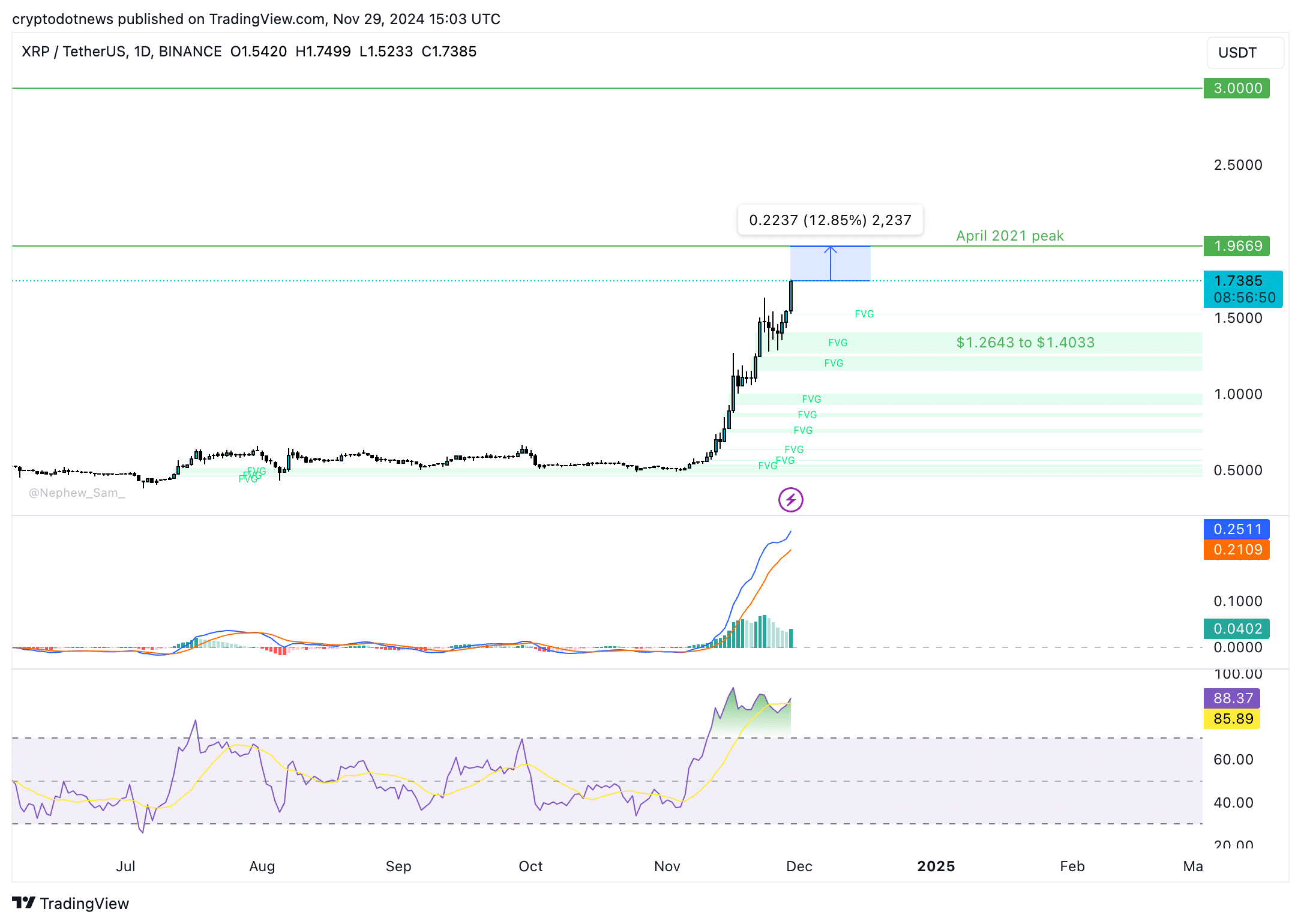 XRP price chart