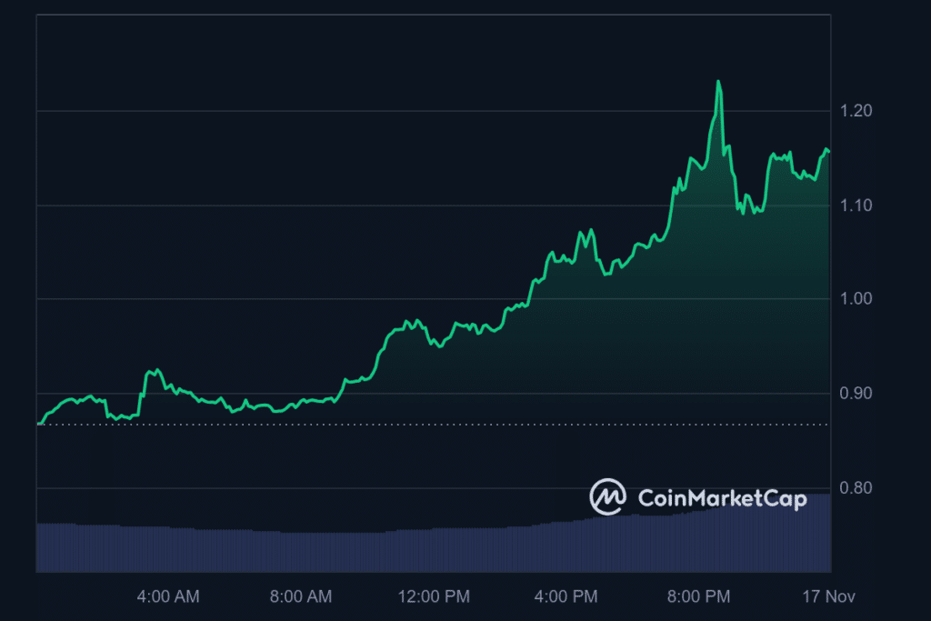 Catana and Cheyenne surge 250%: XRP reclaims $1 - 2