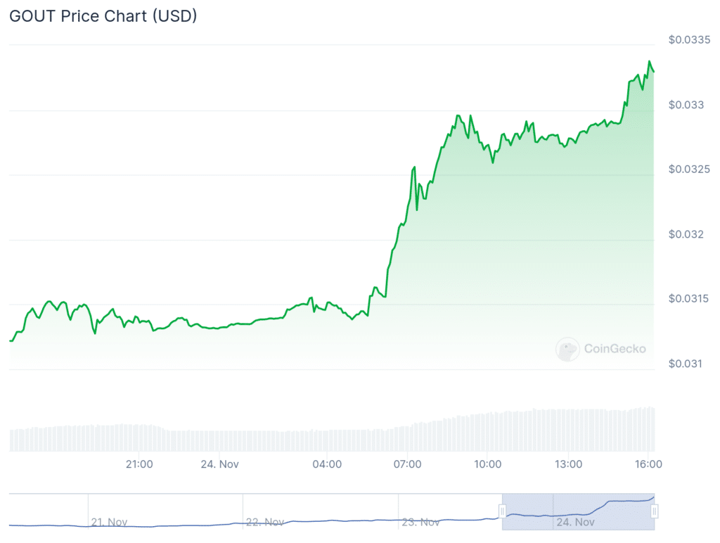 GOUT and Hasbulla's Cat surge 170%, Bitcoin retraces to $97k - 2