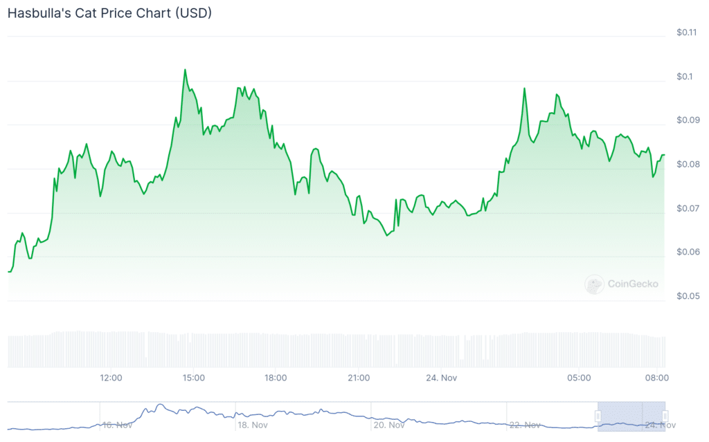 GOUT and Hasbulla's Cat surge 170%, Bitcoin retraces to $97k - 3