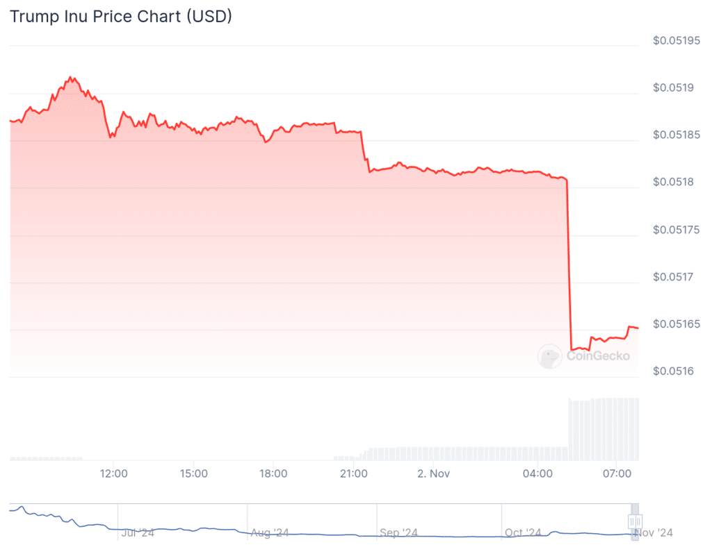 Trump meme coin spikes 40% after ex-President's Milwaukee rally goes wrong - 4