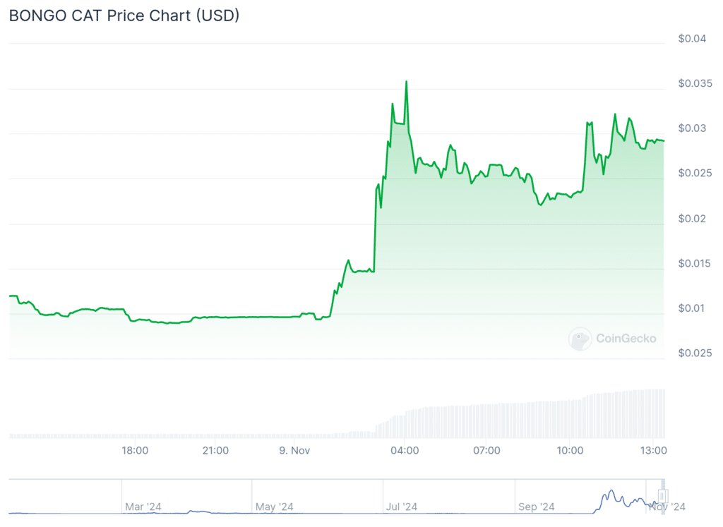 Hamster Kombat boasts triple-digit gains from an all-time low, plus Bongo Cat and LMEOW - 2