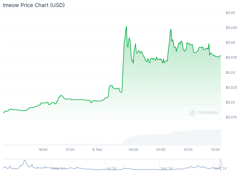 Hamster Kombat boasts triple-digit gains from an all-time low, plus Bongo Cat and LMEOW - 3