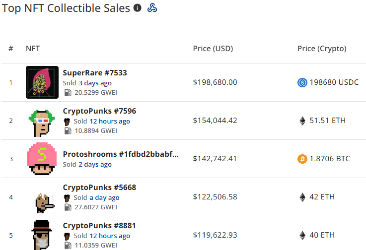 NFT sales rise 16.1% to $96.1m, Bitcoin network dethrones Solana - 2