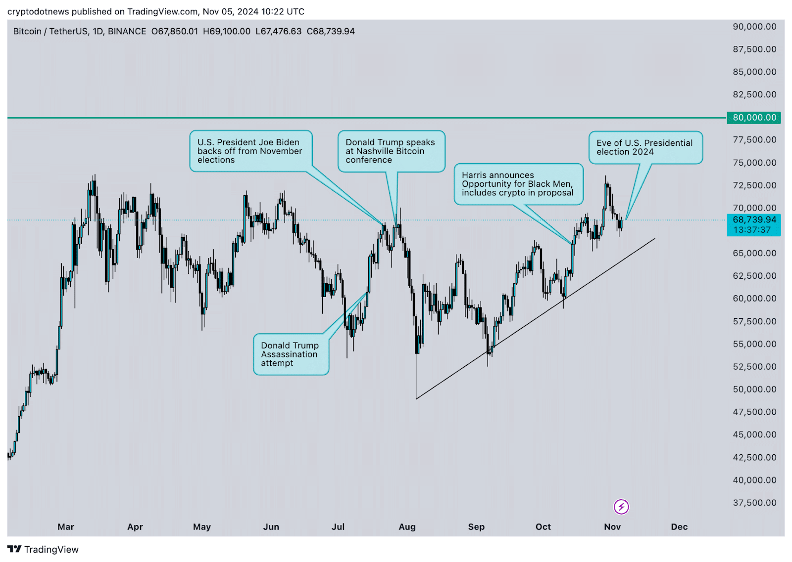 Traders could push Bitcoin to $80,000 in US election frenzy - 6