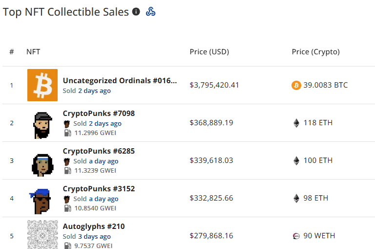 NFT sales drop 9.6% to $160.9m, Ethereum and Bitcoin network sales plunge - 2