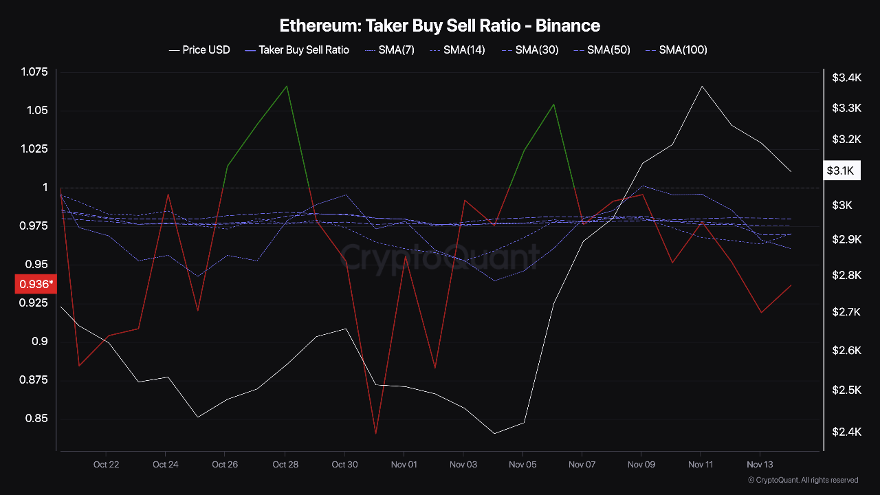 Ethereum taker buy sell ratio.