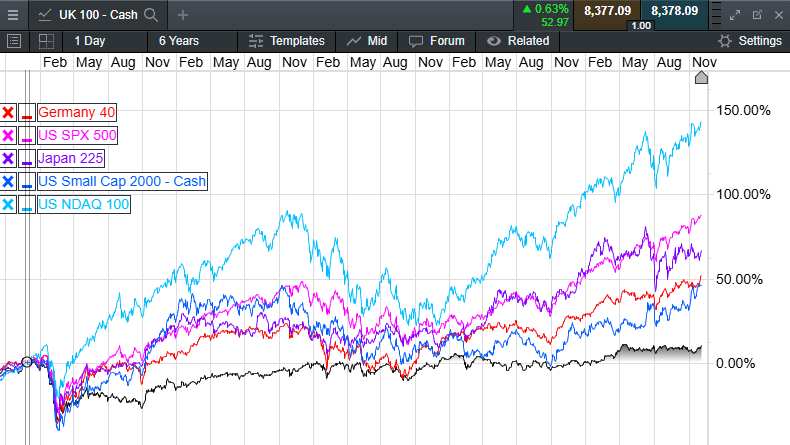 FTSE