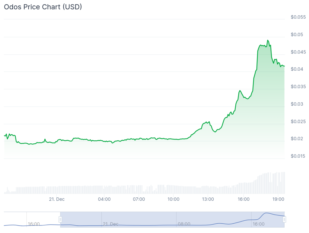 SEND surges 360%, dForce jumps 160%, BTC struggles to reclaim $100k - 2