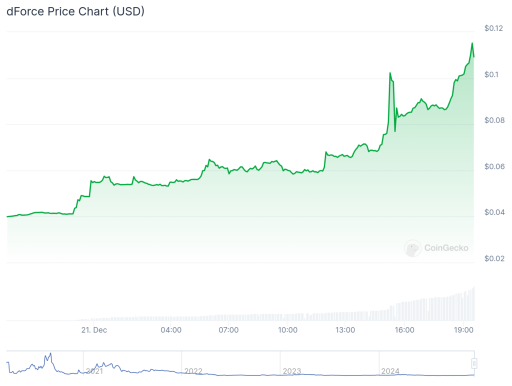 SEND surges 360%, dForce jumps 160%, BTC struggles to reclaim $100k - 1