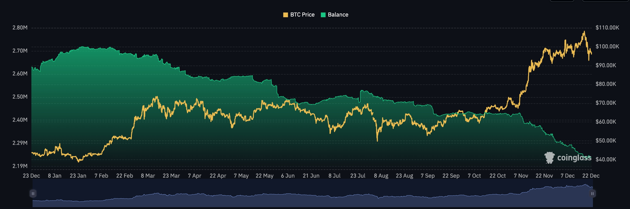 Bitcoin balances in exchanges