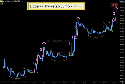 Dogecoin price 2