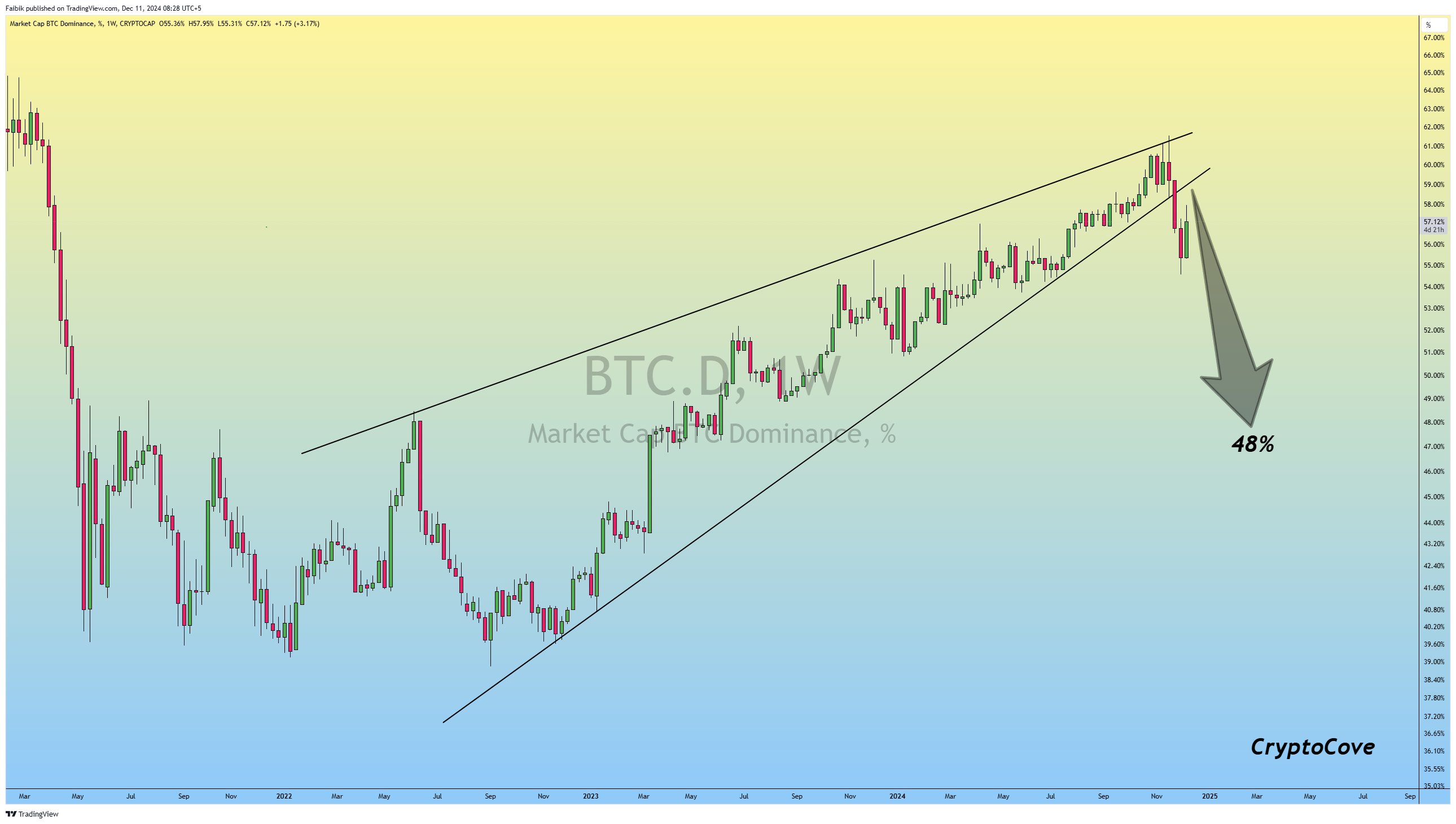 Bitcoin dominance chart. 