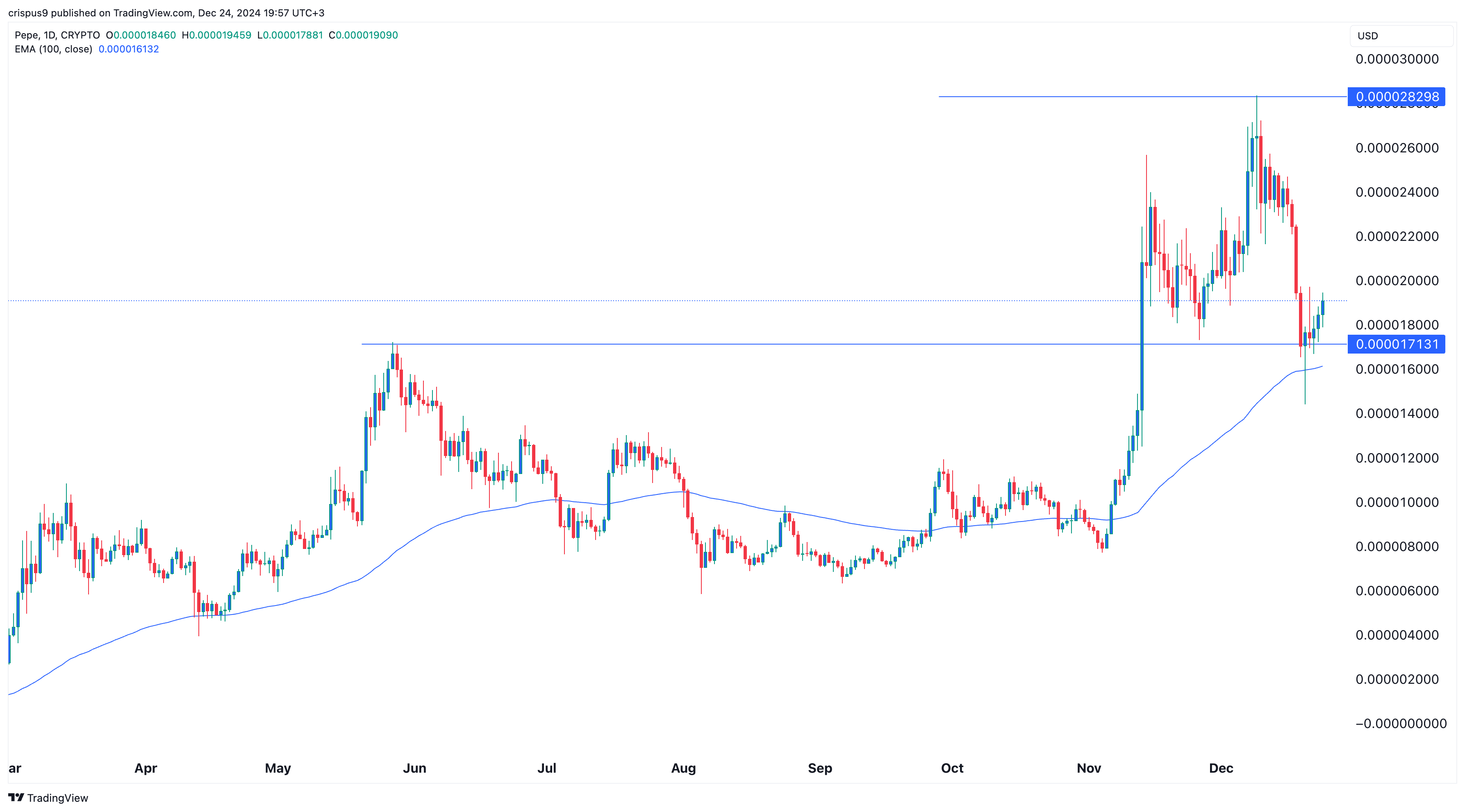 Pepe Coin Price