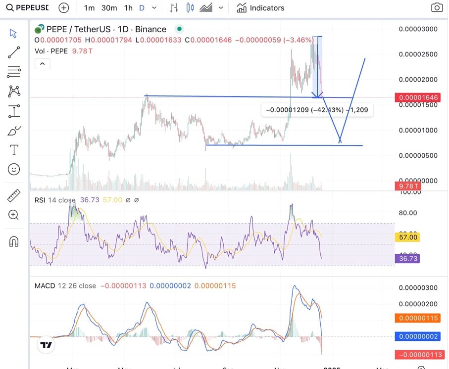 Pepeto forecast: Frog meme coin to recover from market crash - 2