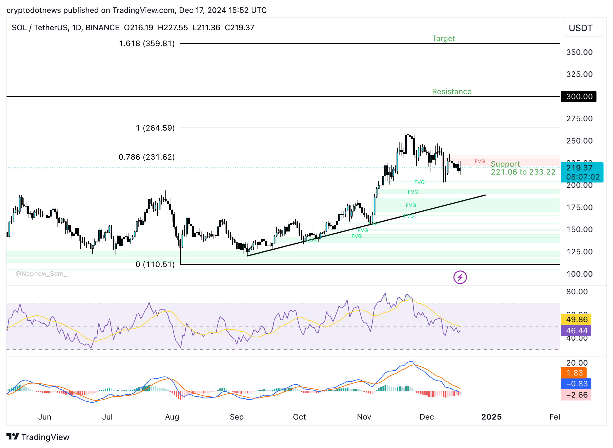 SOL/USDT daily price chart