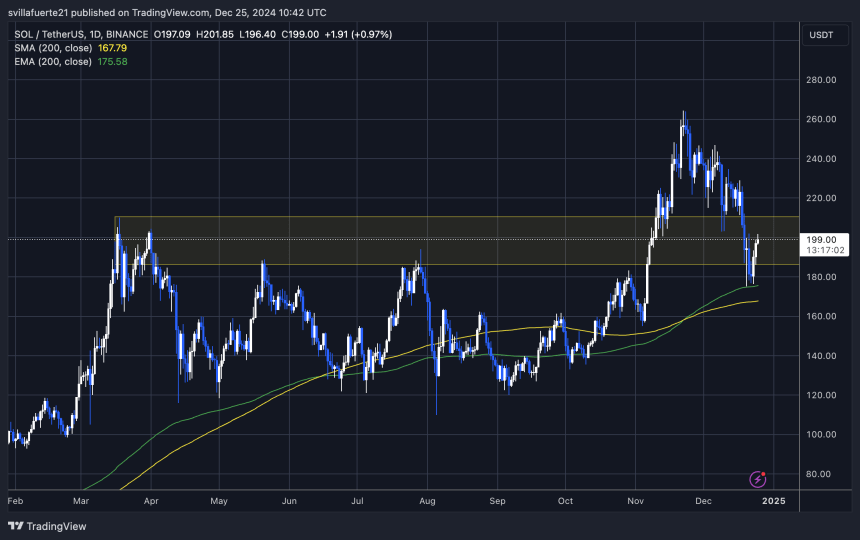 SOL holds strong above the 200-day MA & EMA 