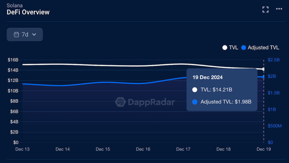 Solana’s DeFi TVL. Source: DappRadar